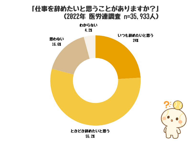 「仕事を辞めたいと思うことがありますか？」2022年医労連調査の円グラフ