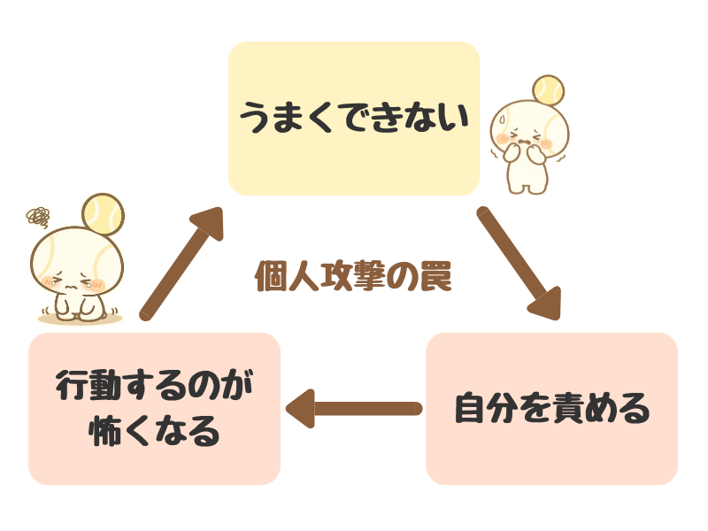 個人攻撃の罠による悪循環のサイクル図