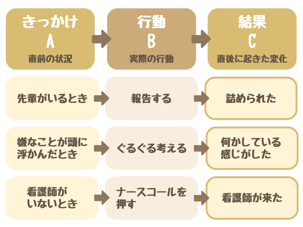看護師の仕事のABCモデル:きっかけ(A)直前の状況→行動(B)実際の行動→結果(C)直後に起きた変化。例:先輩がいるとき→報告する→詰められた/嫌なことが頭に浮かんだとき→ぐるぐる考える→何かしている感じがした/看護師がいないとき→ナースコールを押す→看護師が来た