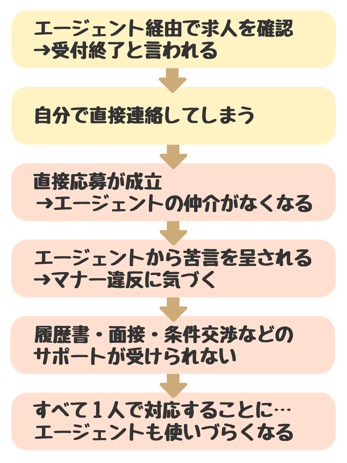 マナー違反からサポート終了までの流れ図