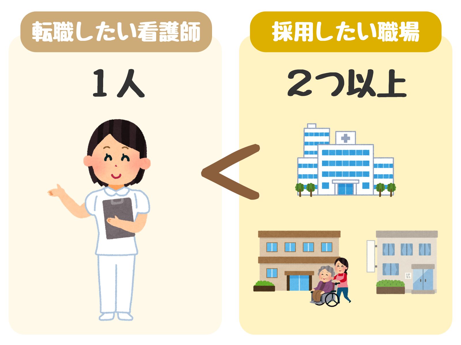 転職したい看護師1人に対して採用したい職場が2つ以上あることを示す図解
