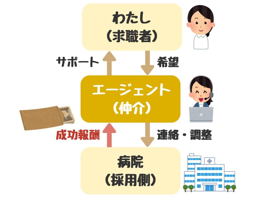 転職エージェントの成功報酬の仕組み図