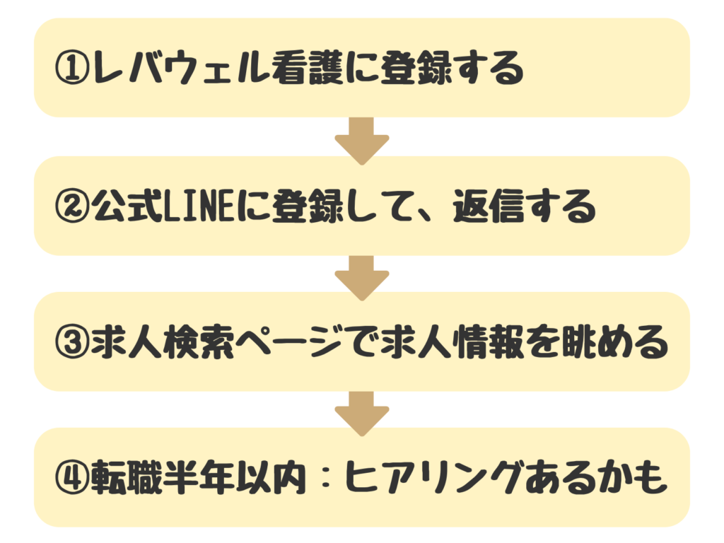 レバウェル看護で情報収集を始める4ステップの図解