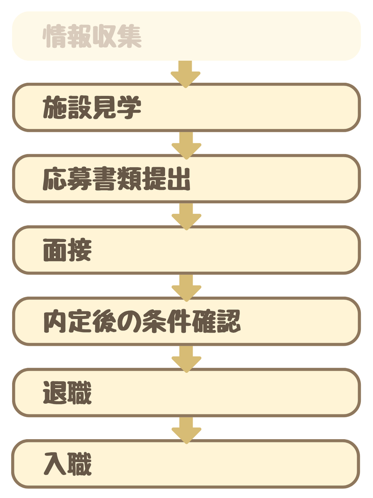 ジョブメドレーで自分でやること：情報収集のあとの施設見学→応募書類提出→面接→内定後の条件確認→退職→入職