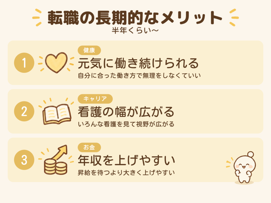 転職の長期的なメリット（半年くらい〜）。①健康：元気に働き続けられる、自分に合った働き方で無理をしなくていい。②キャリア：看護の幅が広がる、いろんな看護を見て視野が広がる。③お金：年収を上げやすい、昇給を待つより大きく上げやすい