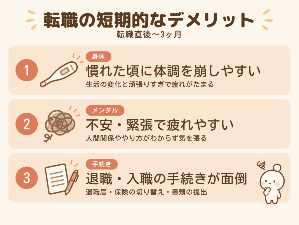 転職の短期的なデメリット（転職直後〜3ヶ月）。①身体：慣れた頃に体調を崩しやすい、生活の変化と頑張りすぎで疲れがたまる。②メンタル：不安・緊張で疲れやすい、人間関係ややり方がわからず気を張る。③手続き：退職・入職の手続きが面倒、退職届・保険の切り替え・書類の提出