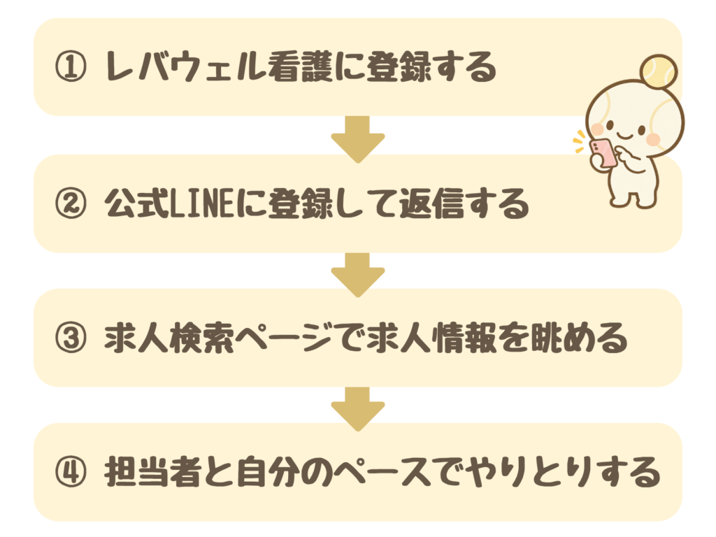 レバウェル看護で情報収集を始める4ステップ：①レバウェル看護に登録する②公式LINEに登録して返信する③求人検索ページで求人情報を眺める④担当者と自分のペースでやりとりする
