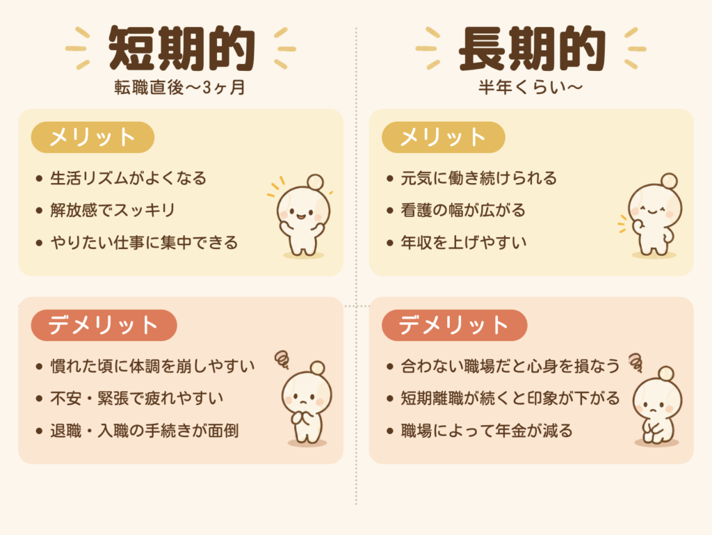 転職のメリット・デメリット。短期的（転職直後〜3ヶ月）のメリット：生活リズムがよくなる、解放感でスッキリ、やりたい仕事に集中できる。デメリット：慣れた頃に体調を崩しやすい、不安・緊張で疲れやすい、退職・入職の手続きが面倒。長期的（半年くらい〜）のメリット：元気に働き続けられる、看護の幅が広がる、年収を上げやすい。デメリット：合わない職場だと心身を損なう、短期離職が続くと印象が下がる、職場によって年金が減る