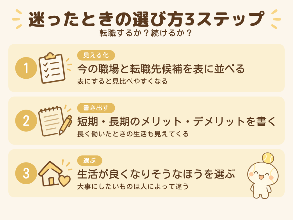 迷ったときの選び方3ステップ（転職するか？続けるか？）。①見える化：今の職場と転職先候補を表に並べる、表にすると見比べやすくなる。②書き出す：短期・長期のメリット・デメリットを書く、長く働いたときの生活も見えてくる。③選ぶ：生活が良くなりそうなほうを選ぶ、大事にしたいものは人によって違う