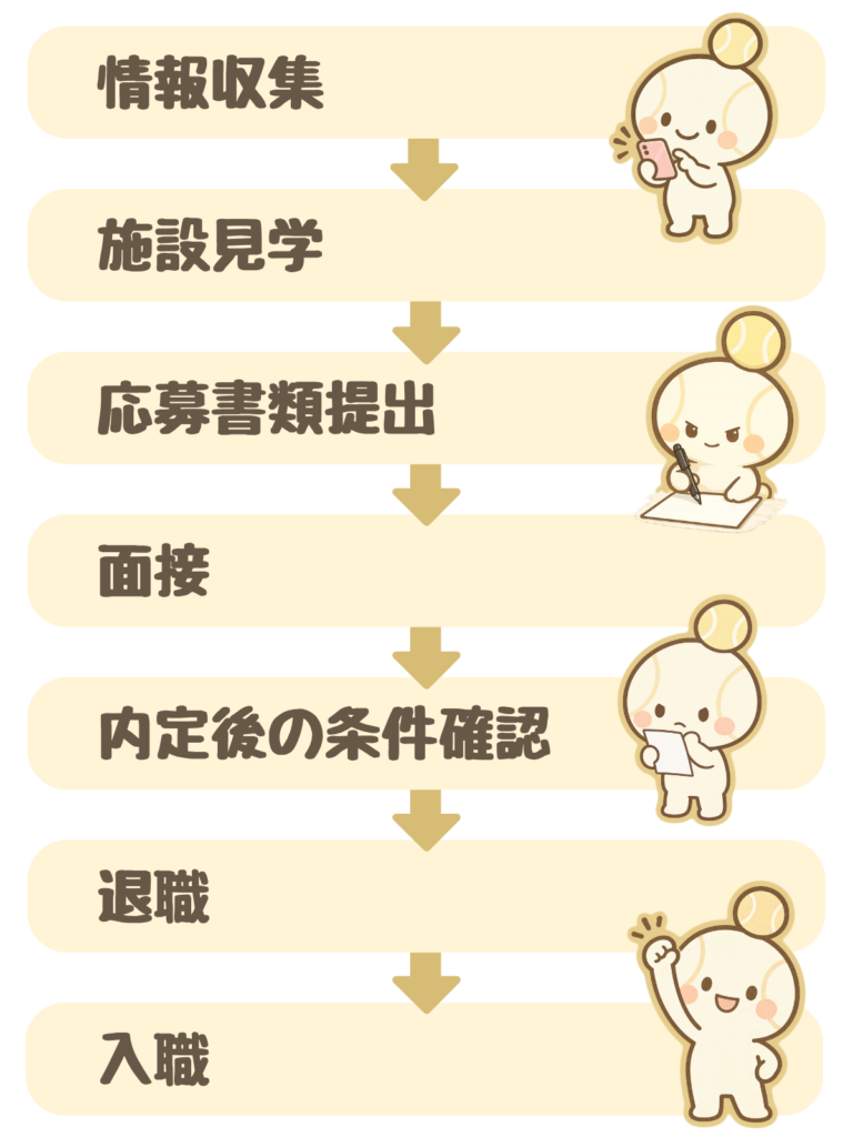 看護師の転職の流れ7ステップ：①情報収集②施設見学③応募書類提出④面接⑤内定後の条件確認⑥退職⑦入職