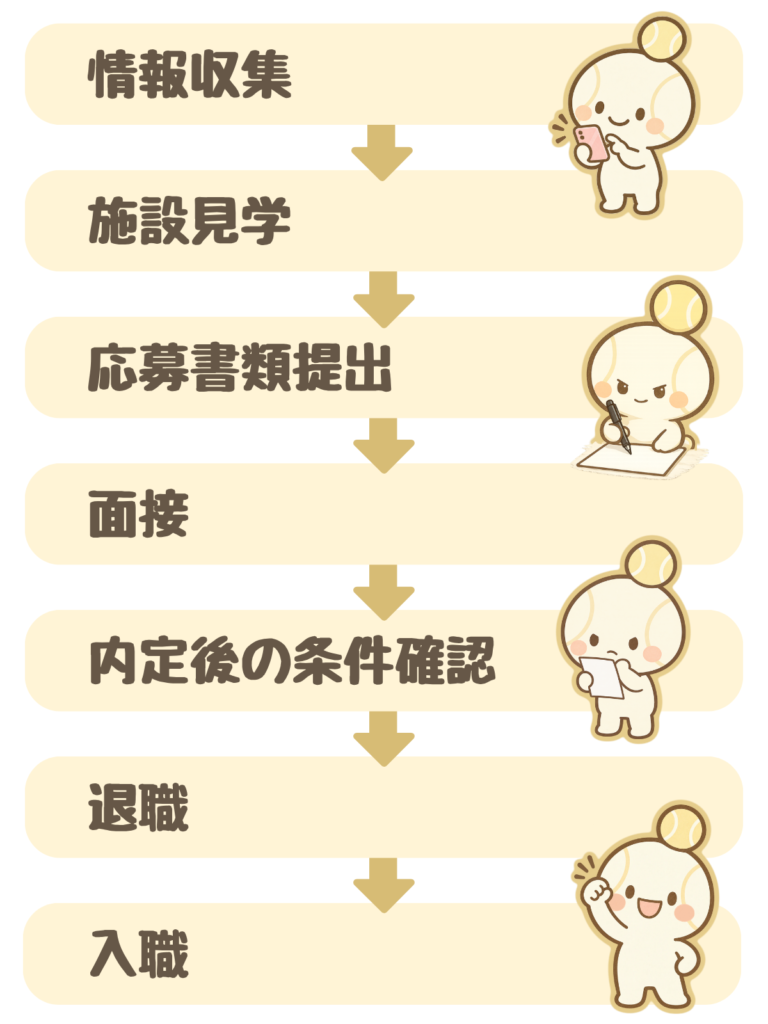 看護師の転職の流れ7ステップ:①情報収集②施設見学③応募書類提出④面接⑤内定後の条件確認⑥退職⑦入職