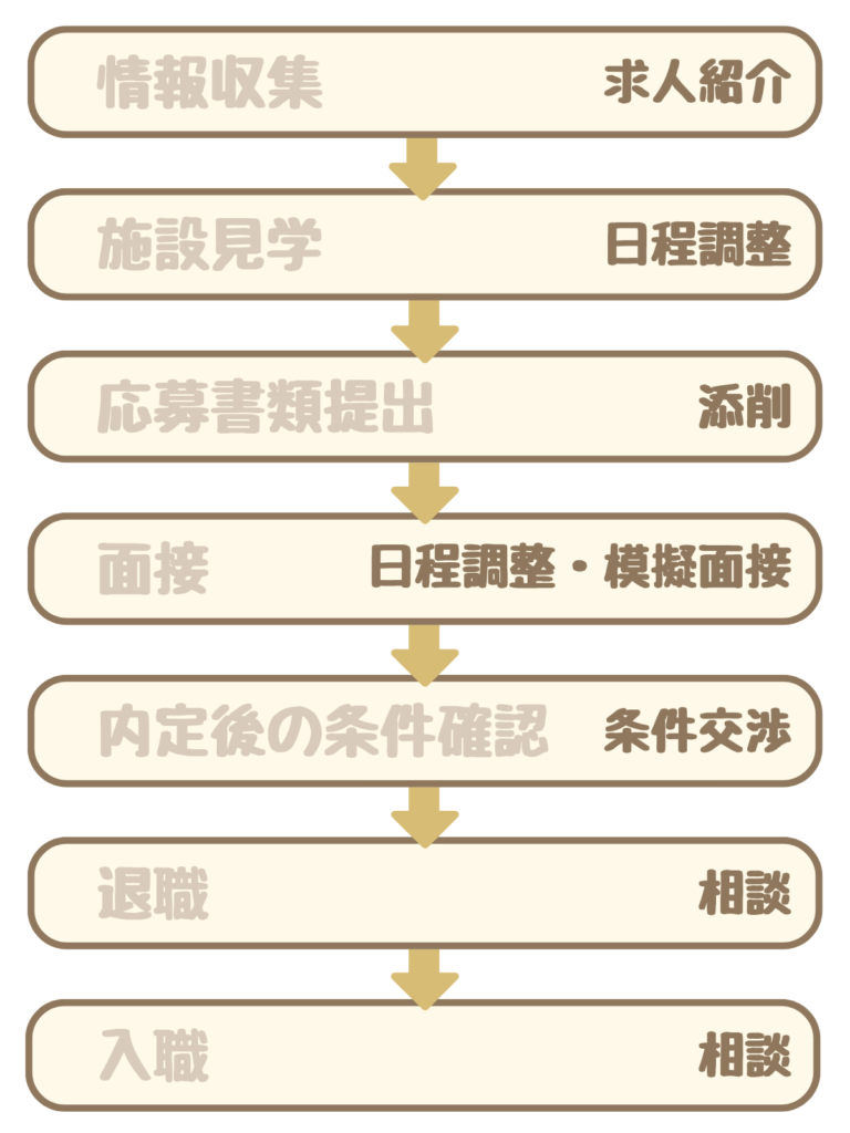 転職の7ステップで転職エージェントに頼めること:①情報収集は求人紹介②施設見学は日程調整③応募書類提出は添削④面接は日程調整・模擬面接⑤内定後の条件確認は条件交渉⑥退職は相談⑦入職は相談